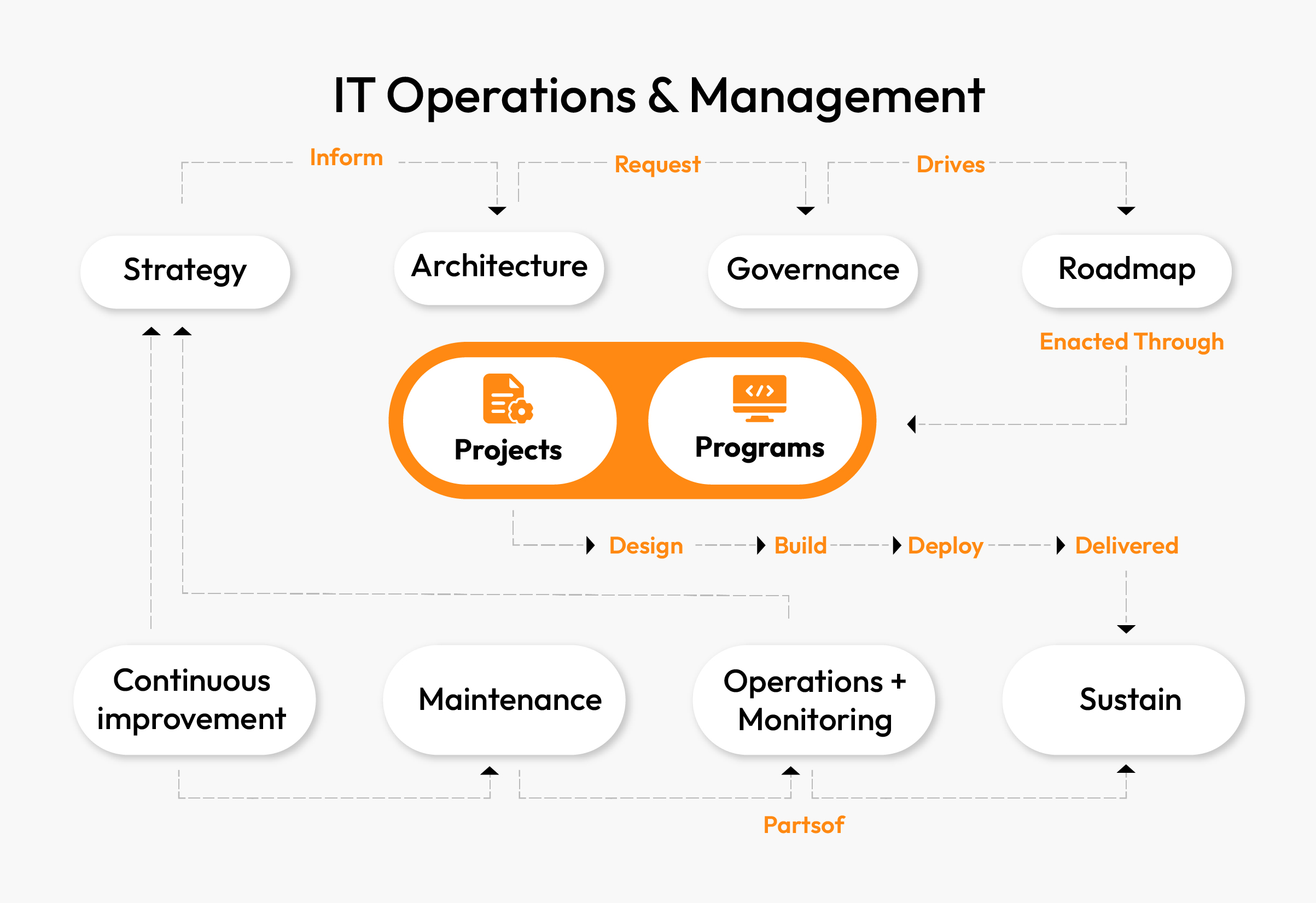 IT Operations and Management Services